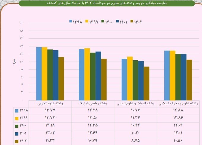 فاجعه میانگین نمرات امتحان نهایی دانش‌آموزان/ ۸.۷۵ میانگین نمره رشته انسانی!