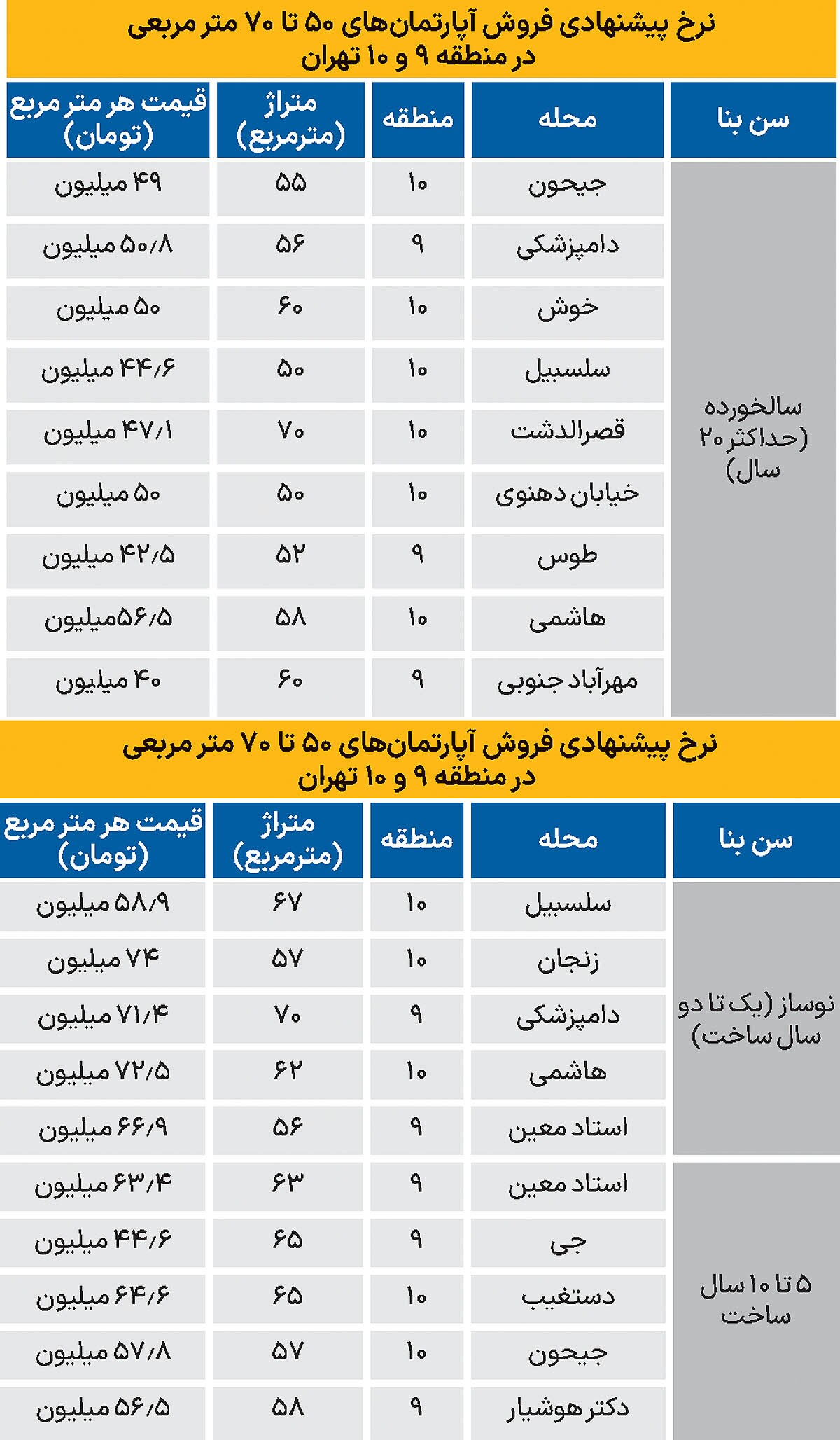 قیمت آپارتمان در منطقه ۹ و ۱۰