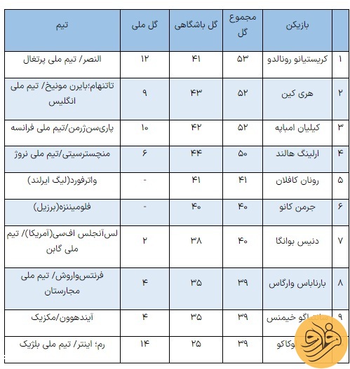 (عکس) برترین گلزنان سال ۲۰۲۳ را بشناسید؛ پای رونالدو در میان است!