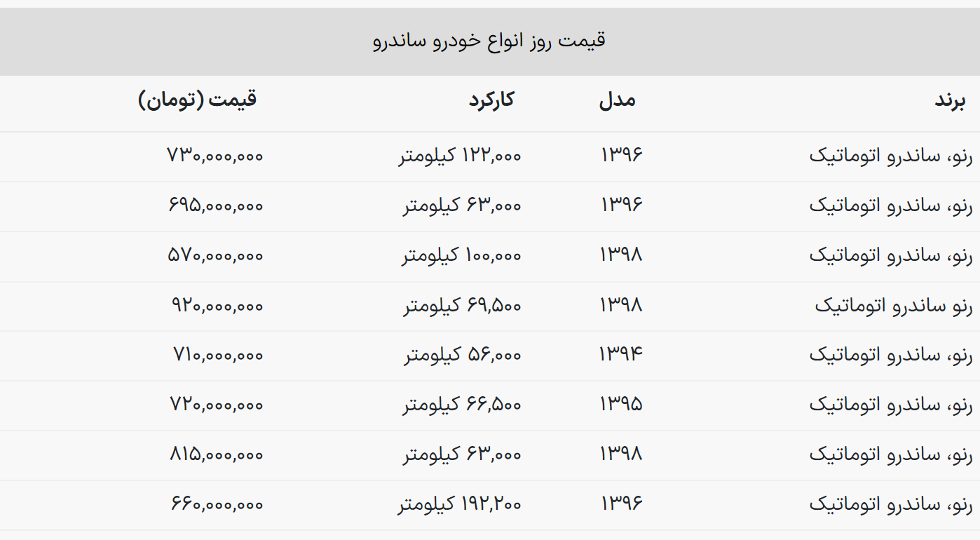 ساندرو اتوماتیک امروز جمعه ۸ دی چند؟ + جدول قیمت