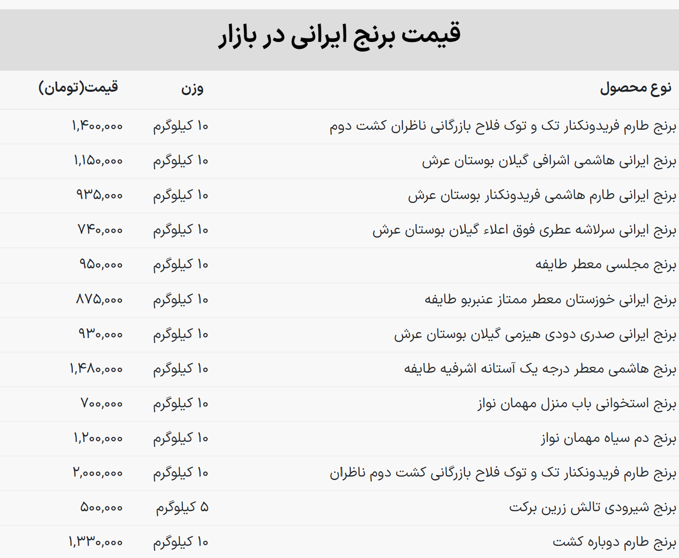 قیمت جدید برنج ایرانی اعلام شد + جدول دی ۱۴۰۲