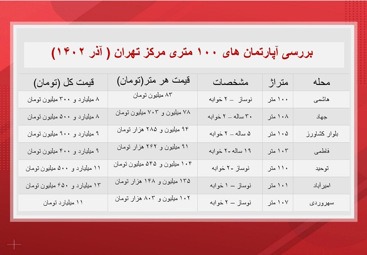 خانه‌های قلب تهران چند؟