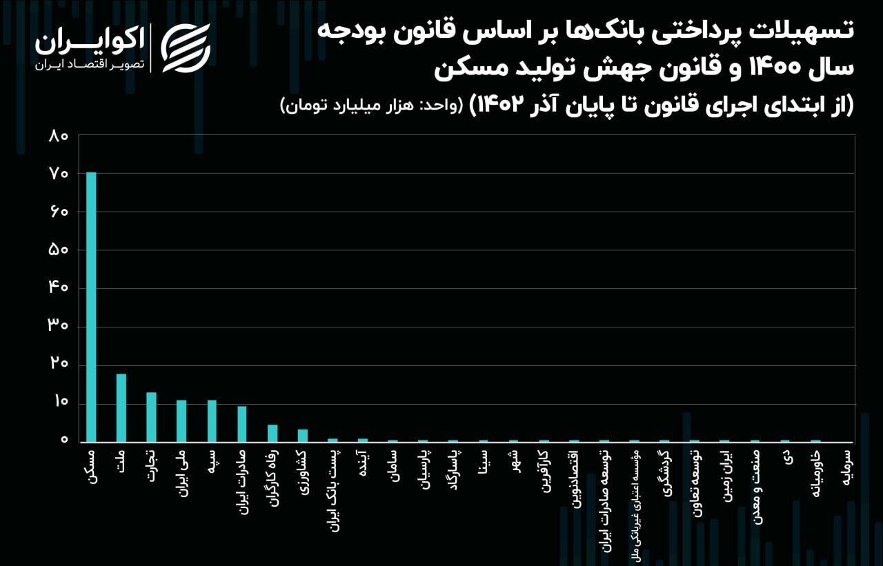 خزان مسکن ملی در پایان پاییز / غیبت بانک‌ها ادامه دارد ///