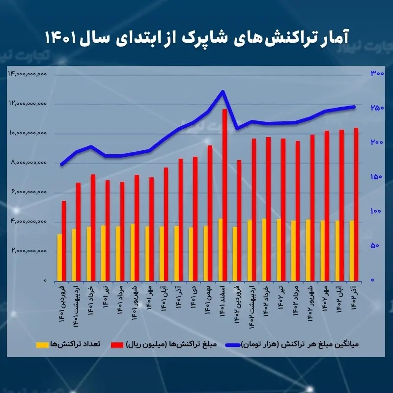 سبد‌های خرید مردم کوچکتر شد