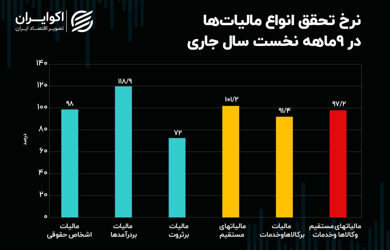 دولت بیش از ۱۰۱ درصد مالیات‌های مستقیم خود را وصول کرد///