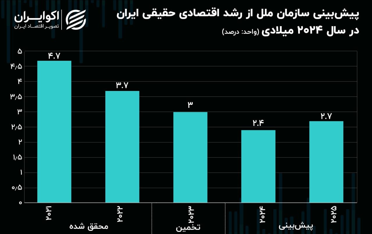 چشم انداز رشد و تورم ایران در سال ۲۰۲۴ از نگاه UN ////