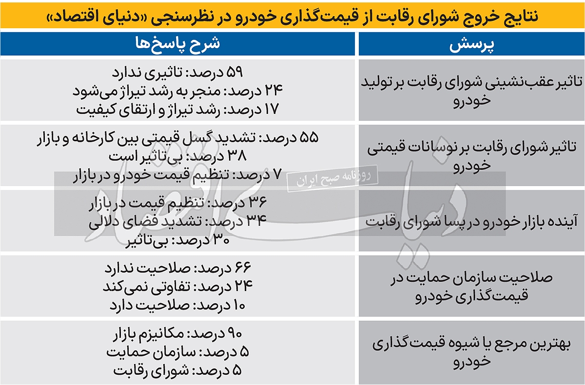 رای اعتماد به قیمت بازار ///