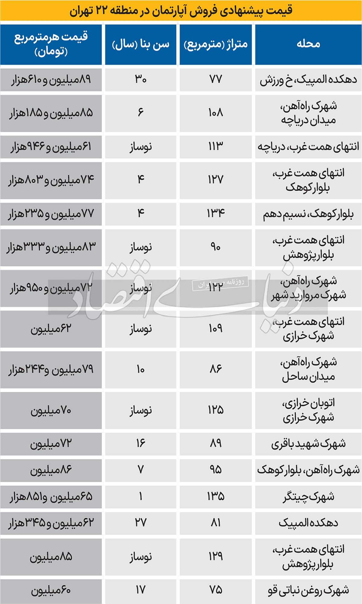 قیمت آپارتمان در منطقه جوان تهران ///
