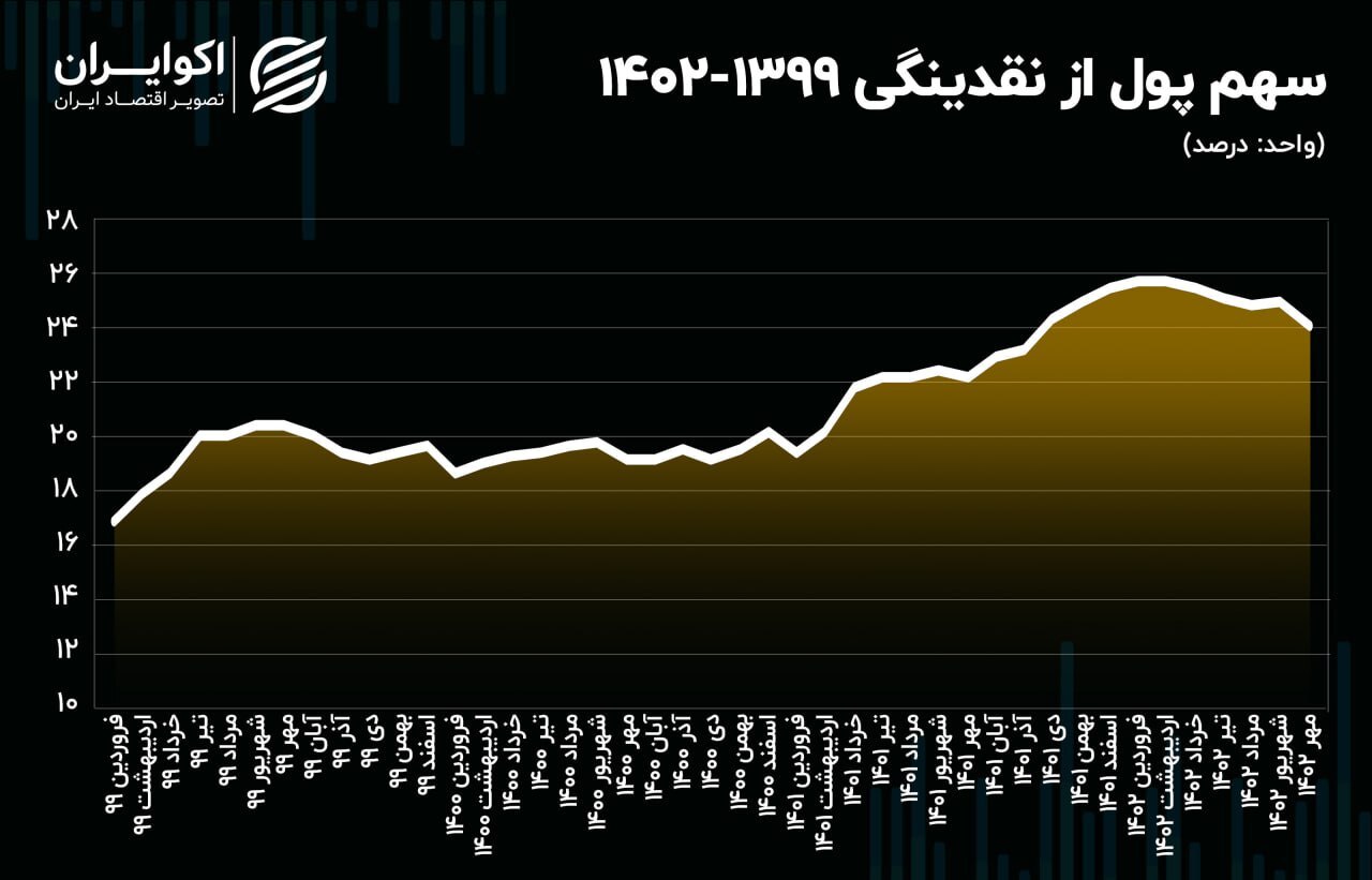 دوگانه تحلیلی سهم پول از نقدینگی/ افزایش نااطمینانی یا کاهش آن؟ ///