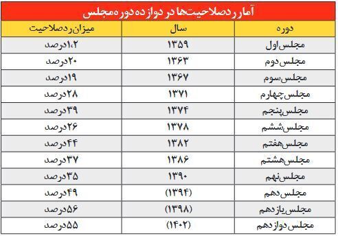 میزان ردصلاحیت‌ها از مجلس اول تا دوازدهم / افزایش ۴۷ برابری!