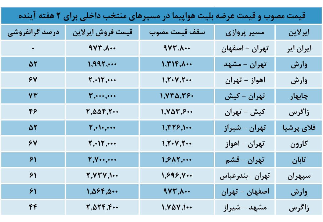 روزنامه همشهری:گرانی بلیت هواپیما بخاطر رای دیوان عدالت اداری است / شرکت‌های هواپیمایی بلیت‌های خود را چقدر گرانتر می‌فروشند؟ / جدول