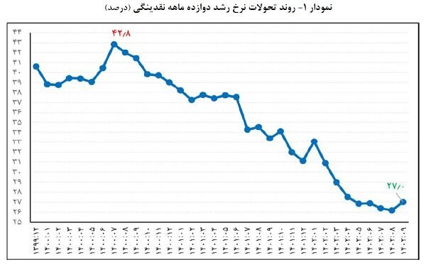 رشد پایه پولی و نقدینگی باز هم کم شد ///