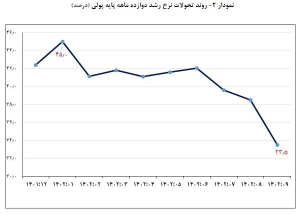 رشد پایه پولی و نقدینگی باز هم کم شد ///
