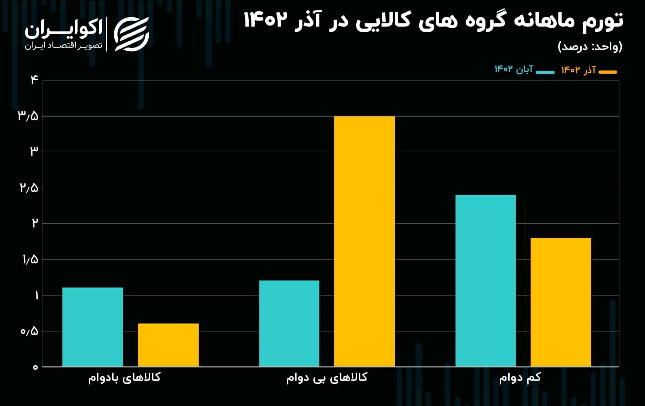 تورم کالا از تورم خدمات سبقت گرفت ///