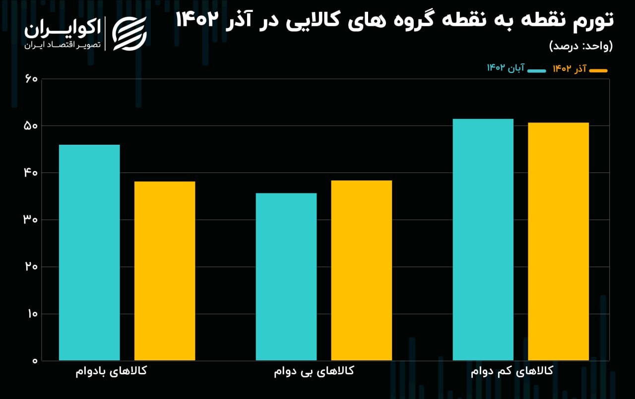 تورم کالا از تورم خدمات سبقت گرفت ///