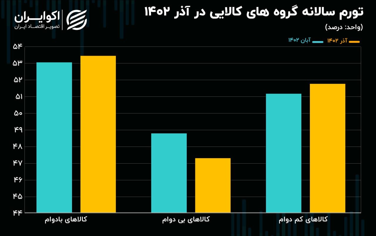 تورم کالا از تورم خدمات سبقت گرفت ///