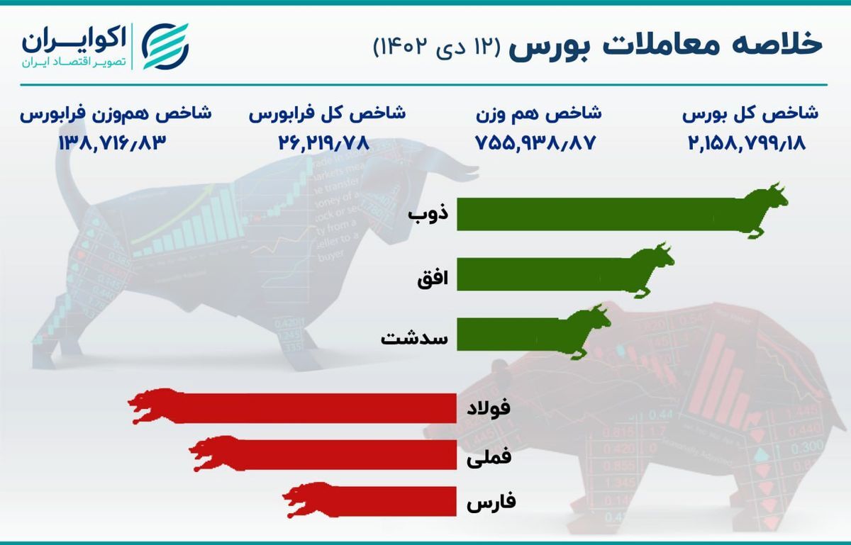 بزرگان بورس قرمز شدند / فولاد و فملی و فارس در مسیر ریزش