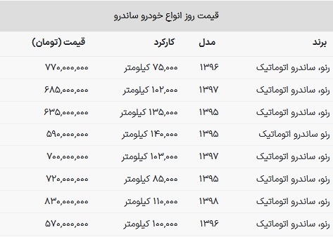 رنو ساندرو ۷۷۰ میلیونی شد + جدول قیمت