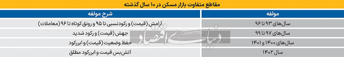 خط‏‏‌‏‏ سقوط بازار مسکن
