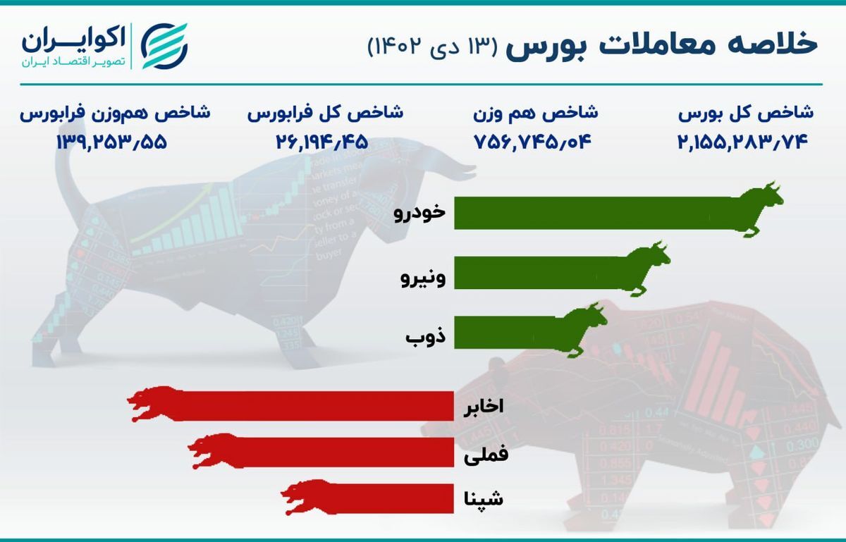 چهارمین روز نزولی بورس تهران + اینفوگرافی