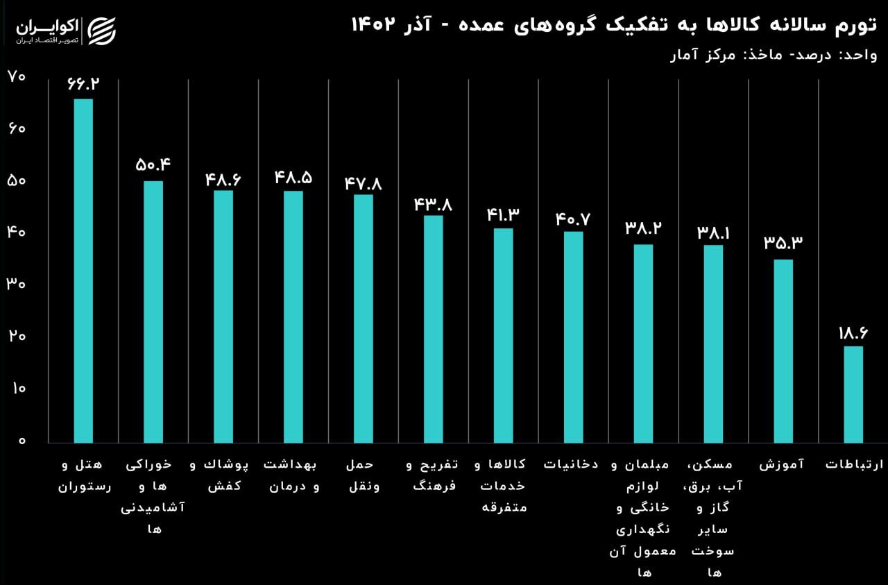 کورس تورمی «خوراکی‌ها» با «هتل و رستوران»