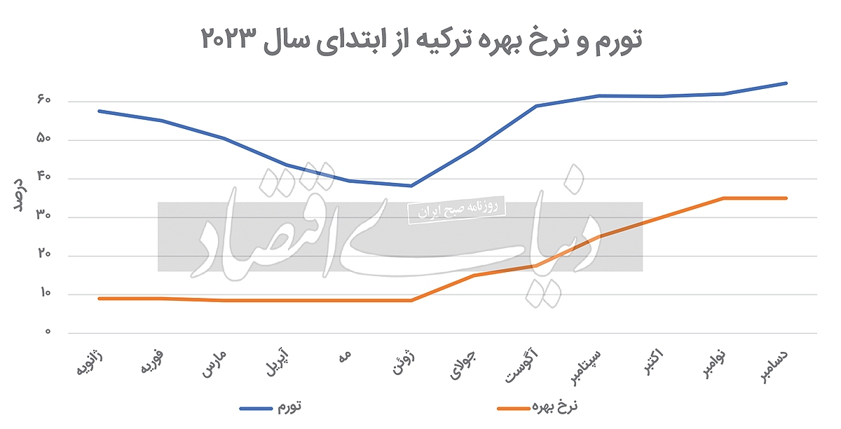 مچ‌اندازی نرخ بهره با تورم ///