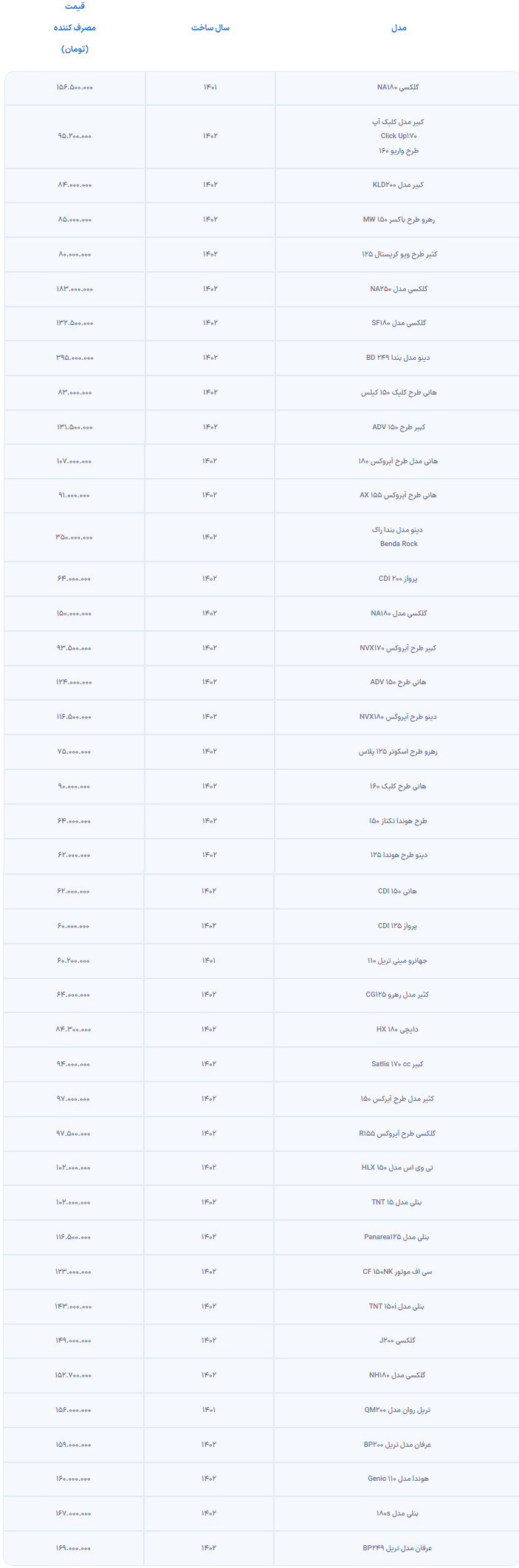 بررسی قیمت موتورسیکلت در دی‌ماه ۱۴۰۲ + جدول