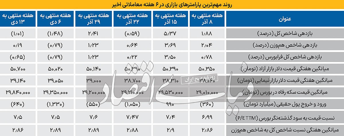 سیگنال دلار به بورس؟ ///