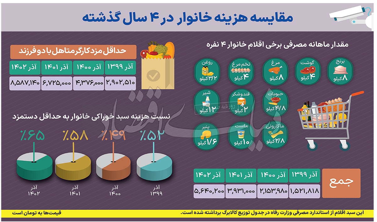 سهم خوراک از حقوق ماهانه