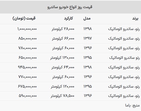 رنو ساندرو ۱ میلیارد تومان شد + جدول قیمت