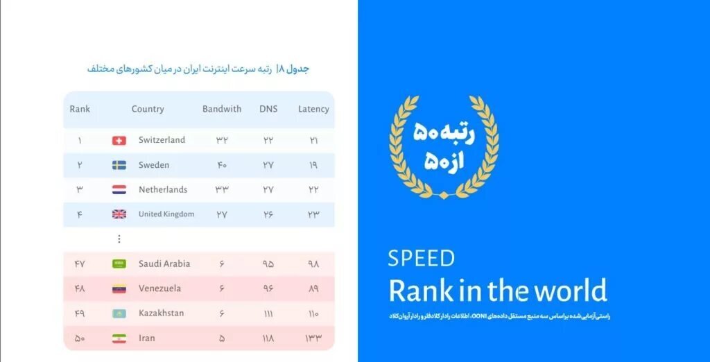 در رعایت حقوق شهروندان بدترین کشور اینترنتی دنیا هستیم!