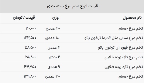 قیمت تخحم مرغ امروز ۳۰ دی ۱۴۰۲