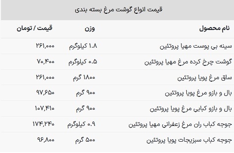 قیمت سینه مرغ در بازار امروز ۳۰ دی ۱۴۰۲
