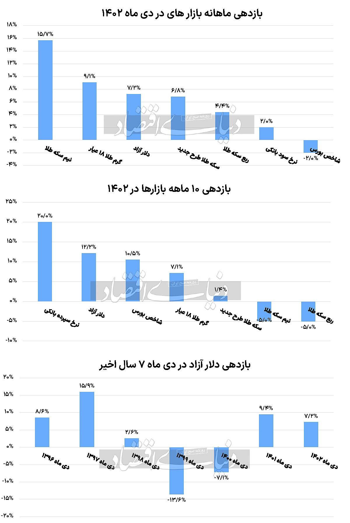 بازگشت دلار به رالی بازار‌ها