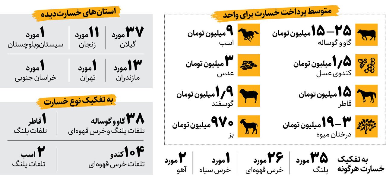 بیمه گاو، اسب، قاطر، گوسفند، بز و کندوی عسل چقدر است؟