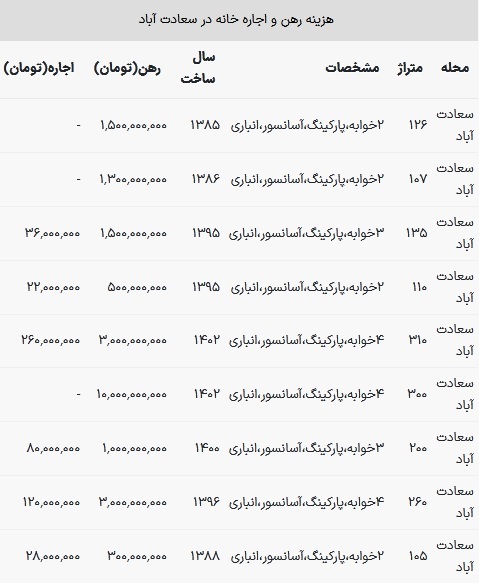 قیمت رهن و اجاره خانه در سعادت آباد تهران