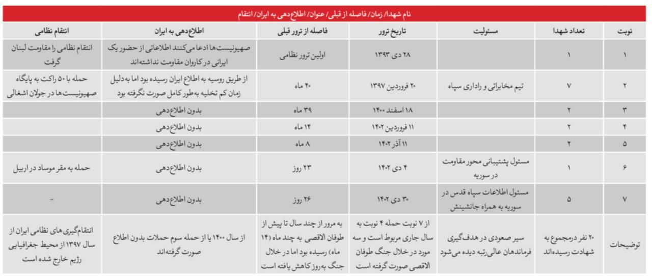 جدول جزئیات ترور و شهادت مستشاران ایرانی در سوریه به دست اسرائیل