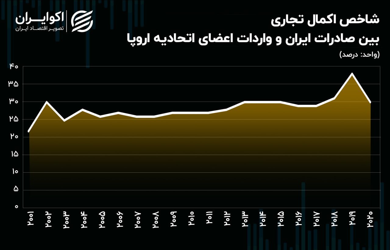 تجارت با اروپا با وجود تحریم‌ها ممکن است؟ ///