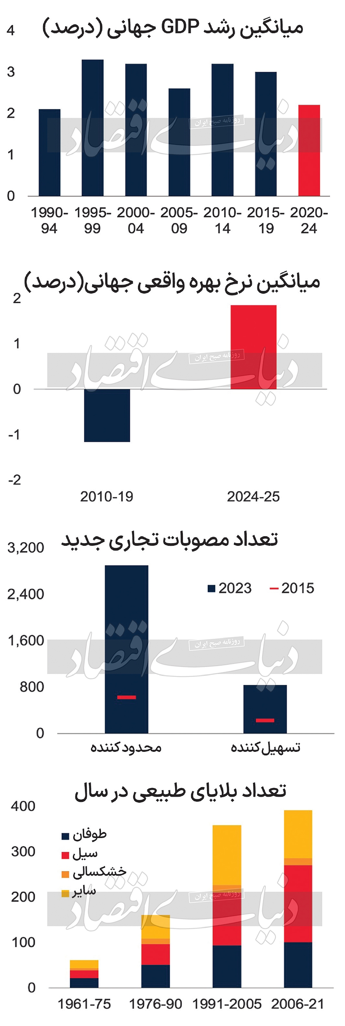 ۵ خطر که اقتصاد جهان را در ۲۰۲۴ تهدید می‌کند!///