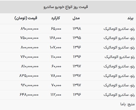 قیمت ساندرو از ۸۰۰ میلیون تومان گذشت + جدول