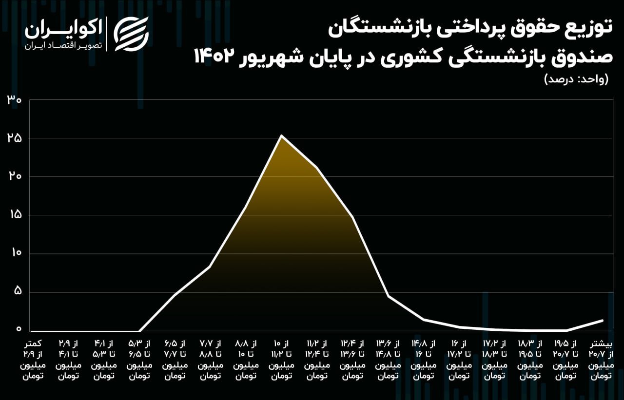 حقوق این بازنشستگان به ۱۶ میلیون تومان رسید