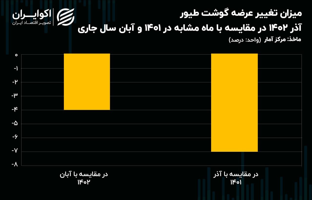کاهش عرضه مرغ در بازار؛ قیمت مرغ ۸ درصد افزایش یافت ///