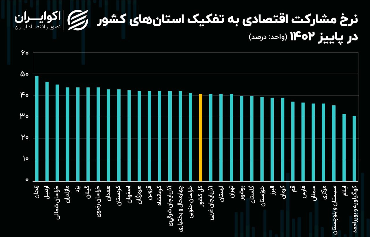 کاهش مشارکت اقتصادی در ۱۳ استان ایران ///