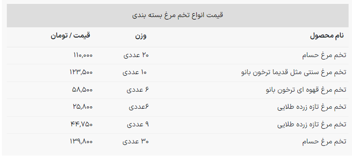 قیمت تخم مرغ در بازار امروز چقدر بود؟ + جدول