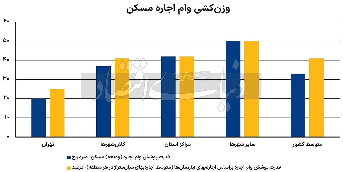 ضعف بزرگ وام اجاره///