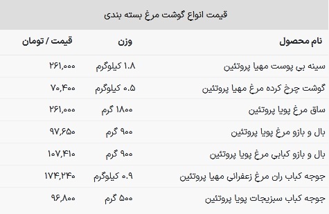 قیمت مرغ امروز ۴ بهمن ۱۴۰۲ + جدول