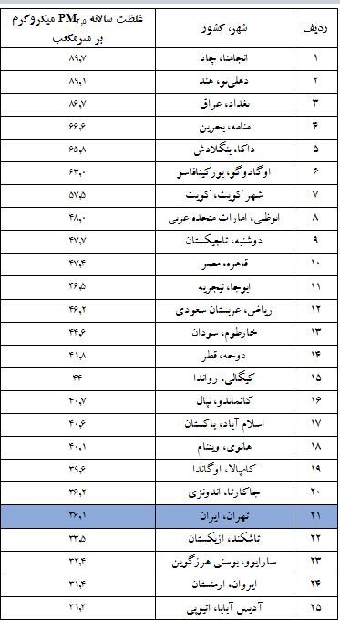 رتبه ایران از نظر کیفیت و آلودگی هوا در جهان