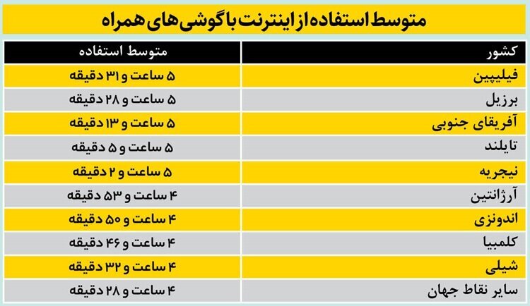 مردم دنیا چند ساعت در روز با گوشی در اینترنت هستند؟