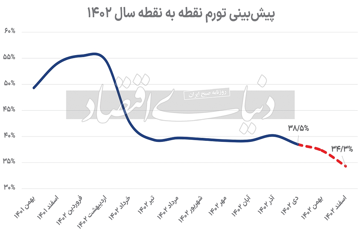 عاقبت تورم سال ۱۴۰۲///