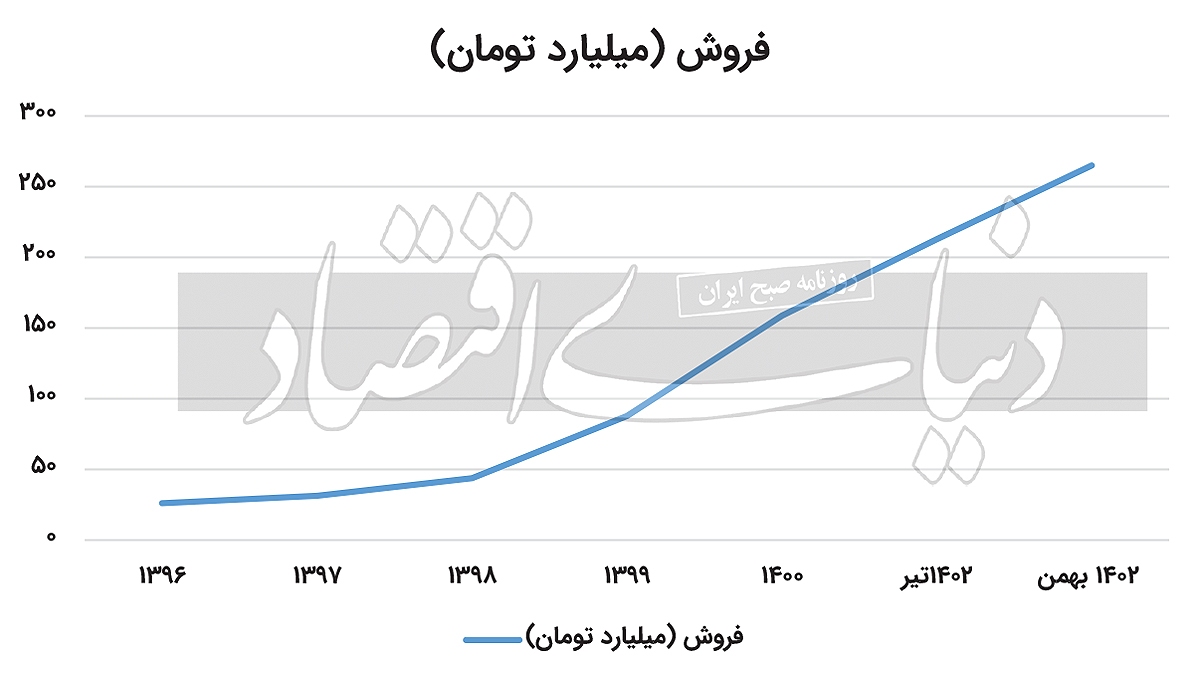 بازار۲ هزار میلیارد تومانی هنر در سال ۱۴۰۲